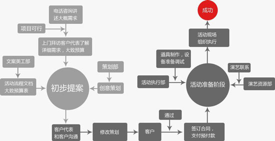 活動(dòng)策劃公司的服務(wù)流程是怎樣的？